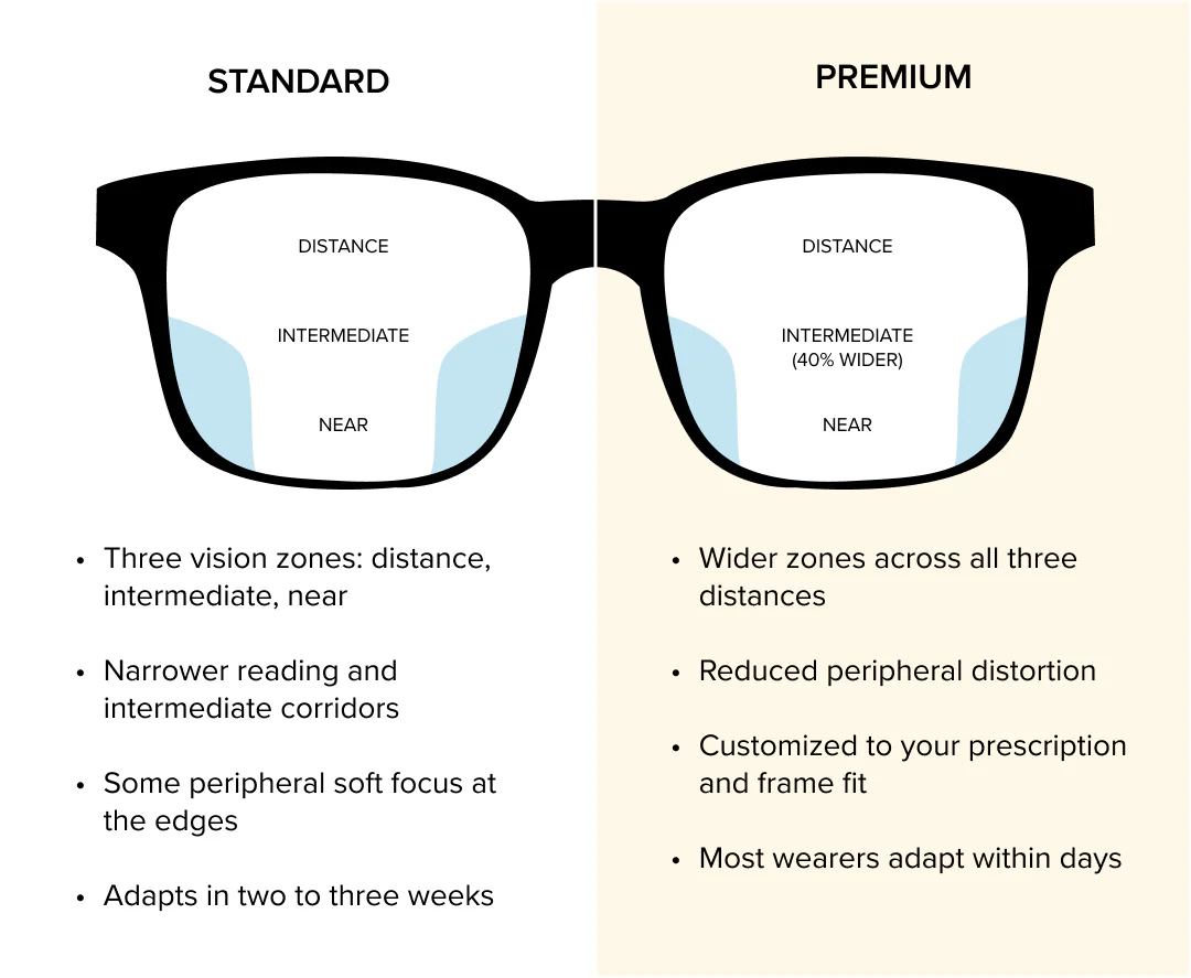 Standard vs. Premium Eyeglass Lenses: What’s the Difference?